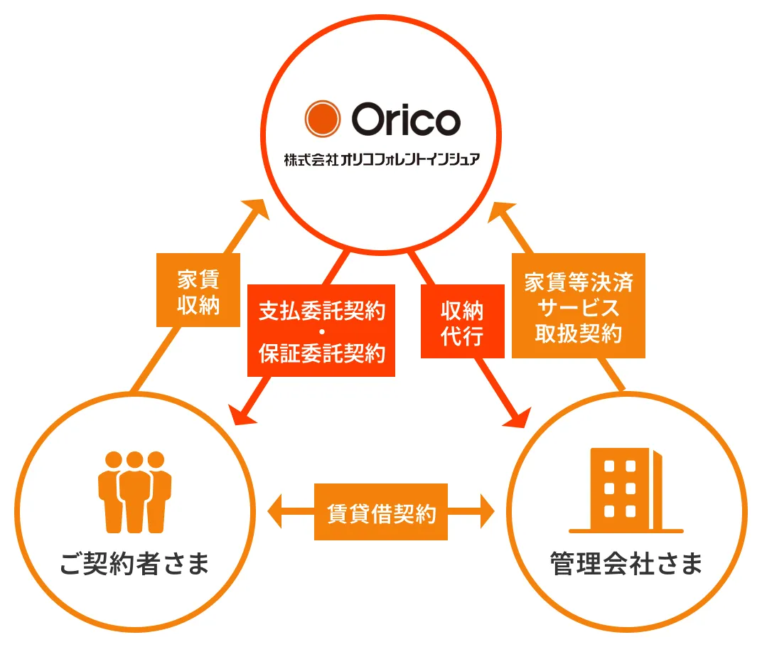 賃貸保証サービス図