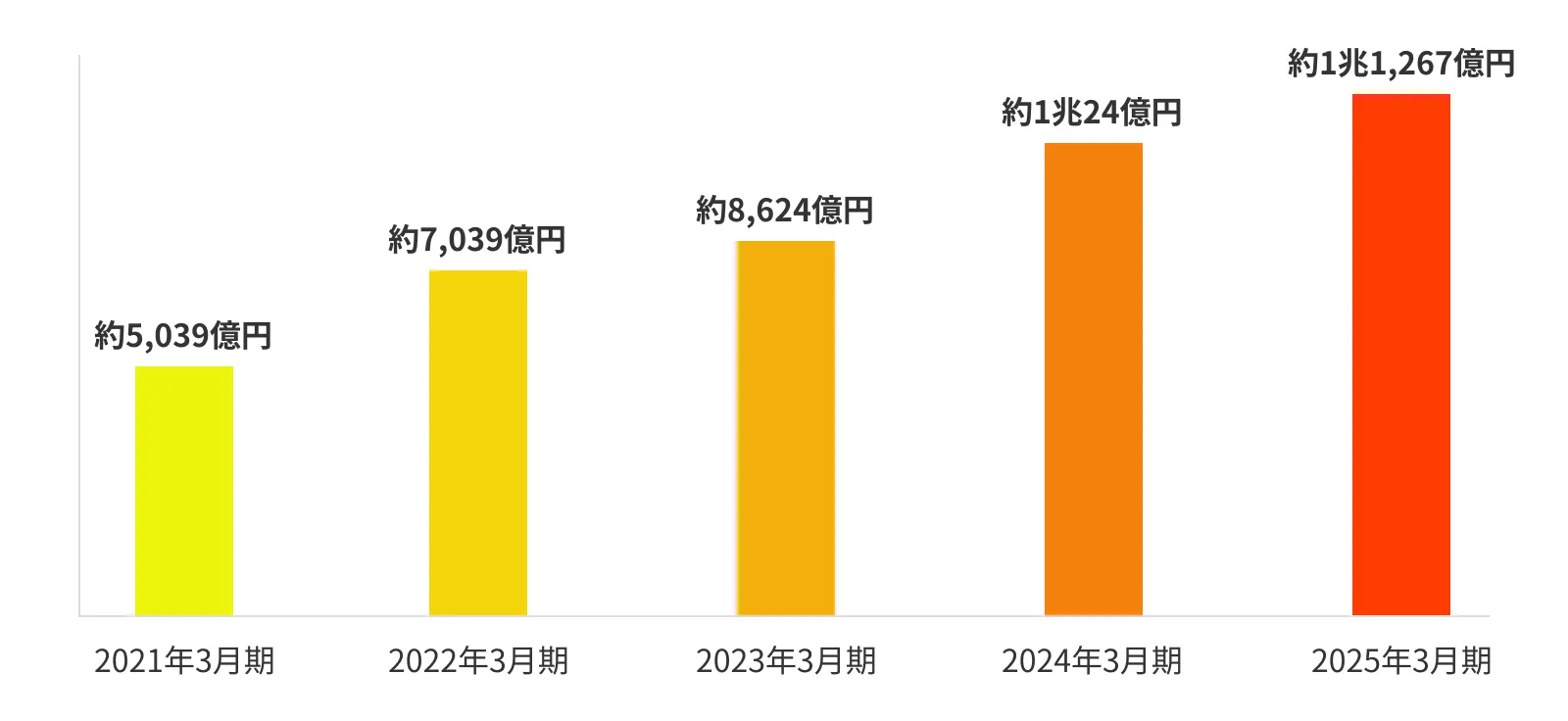 年間取扱家賃総額