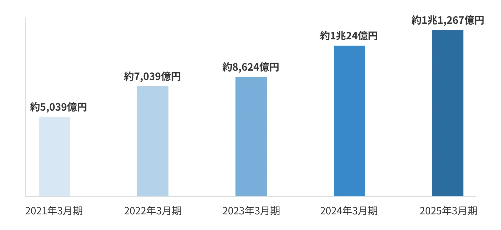 年間取扱家賃総額