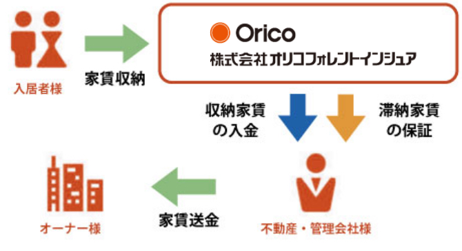 コーポレーション 家賃 オリエント